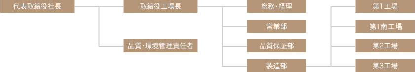 組織図